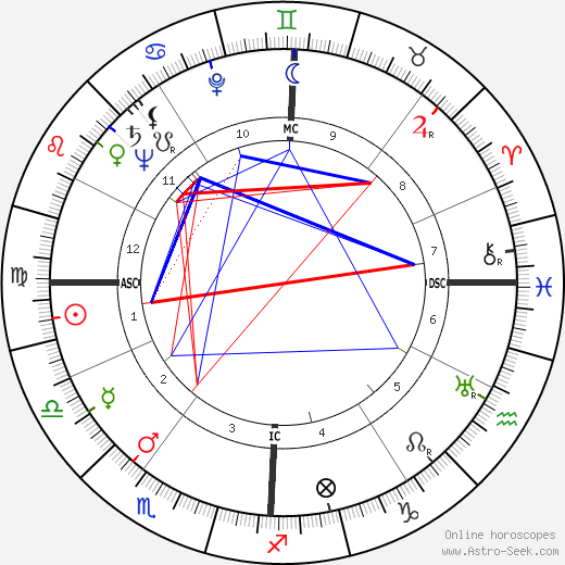 Rossano Brazzi birth chart, Rossano Brazzi astro natal horoscope, astrology