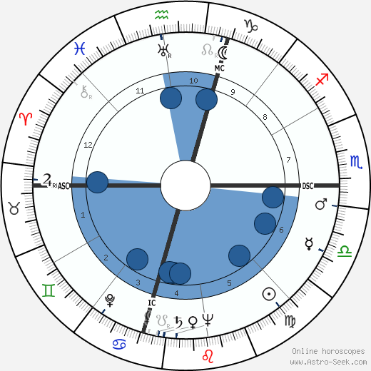 Winant Sidle wikipedia, horoscope, astrology, instagram