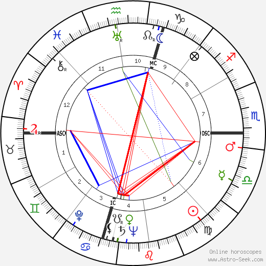 Winant Sidle birth chart, Winant Sidle astro natal horoscope, astrology