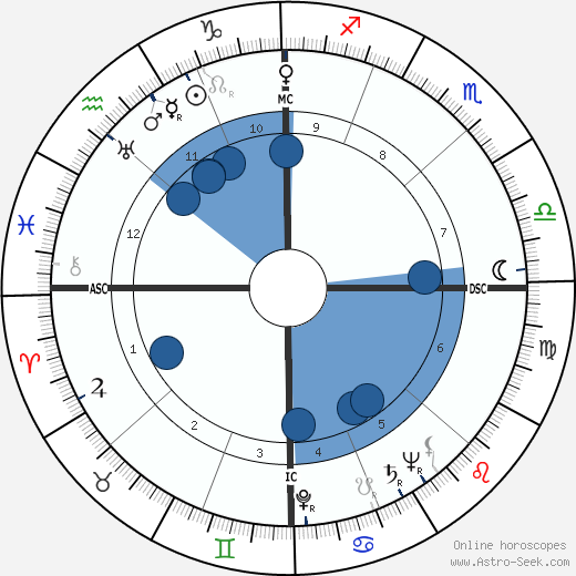Billy Butterfield wikipedia, biography, birth chart, instagram Billy Butterfield wikipedia, horoscope, astrology, instagram