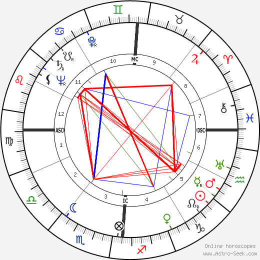 Brainerd Duffield birth chart, Brainerd Duffield astro natal horoscope, astrology