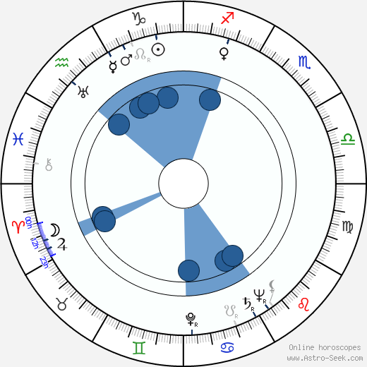 Erwin Axer wikipedia, horoscope, astrology, instagram