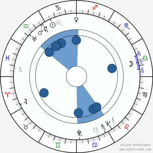 Hans Caninenberg horoscope, astrology, sign, zodiac, date of birth, instagram