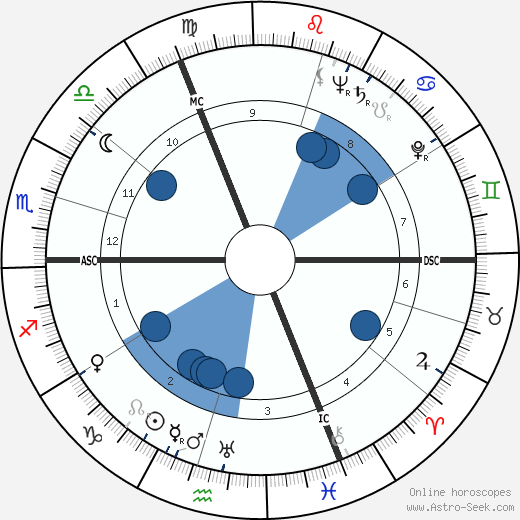 Hermann Buchner wikipedia, horoscope, astrology, instagram