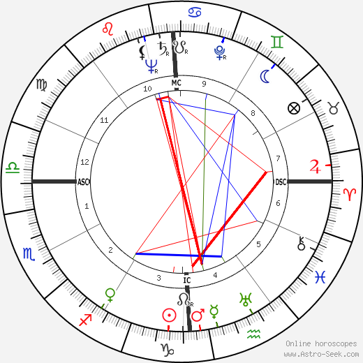 Jane Wyman birth chart, Jane Wyman astro natal horoscope, astrology