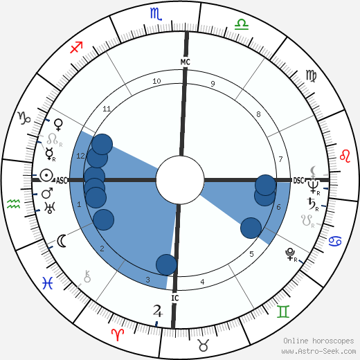 Jânio Quadros wikipedia, horoscope, astrology, instagram