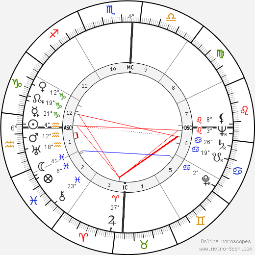 Jânio Quadros birth chart, biography, wikipedia 2023, 2024