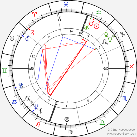 John Raitt birth chart, John Raitt astro natal horoscope, astrology