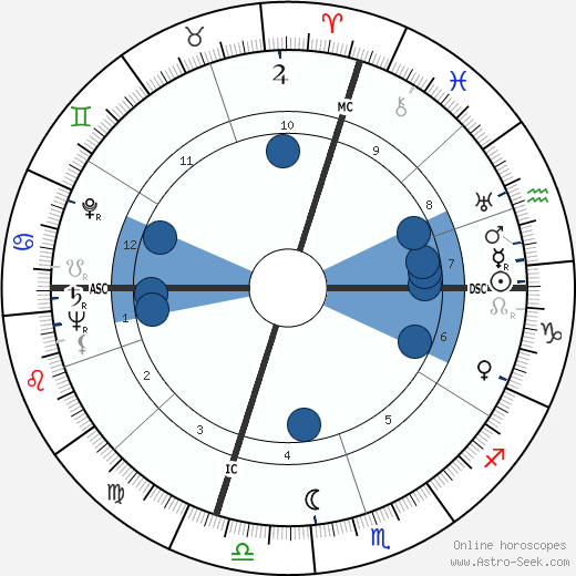 Sandy Block wikipedia, horoscope, astrology, instagram