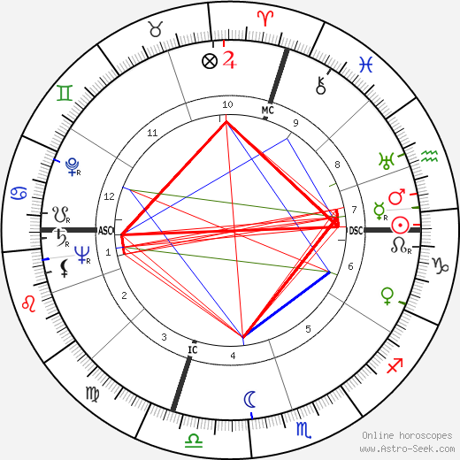 Sandy Block birth chart, Sandy Block astro natal horoscope, astrology