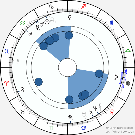 Sergio Grieco horoscope, astrology, sign, zodiac, date of birth, instagram