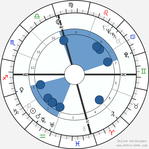 Thomas G. Corbin wikipedia, horoscope, astrology, instagram