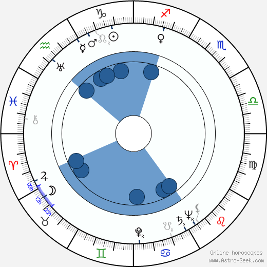 Vera Zorina wikipedia, horoscope, astrology, instagram