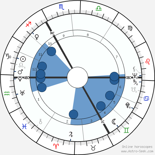 Wieland Wagner horoscope, astrology, sign, zodiac, date of birth, instagram