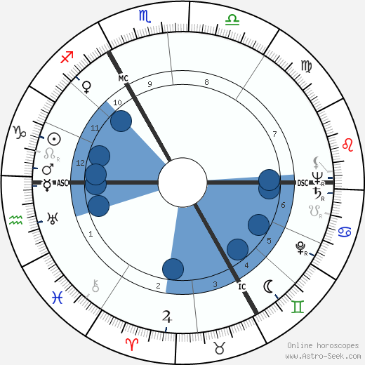 Wieland Wagner wikipedia, horoscope, astrology, instagram