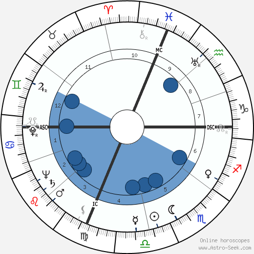 Alice Pearce wikipedia, horoscope, astrology, instagram