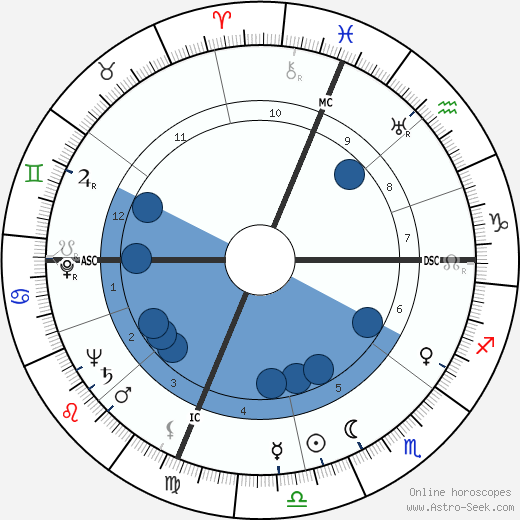 Alice Pearce wikipedia, biography, birth chart, instagram Alice Pearce wikipedia, horoscope, astrology, instagram