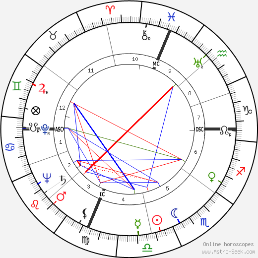 Alice Pearce birth chart, Alice Pearce astro natal horoscope, astrology