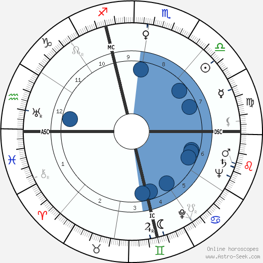 Allen Ludden wikipedia, horoscope, astrology, instagram