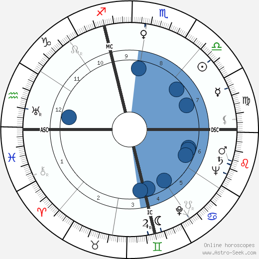 Allen Ludden wikipedia, biography, birth chart, instagram Allen Ludden wikipedia, horoscope, astrology, instagram