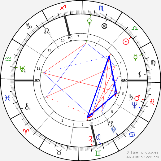 Allen Ludden birth chart, Allen Ludden astro natal horoscope, astrology