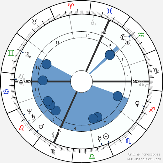 Art Myers wikipedia, horoscope, astrology, instagram