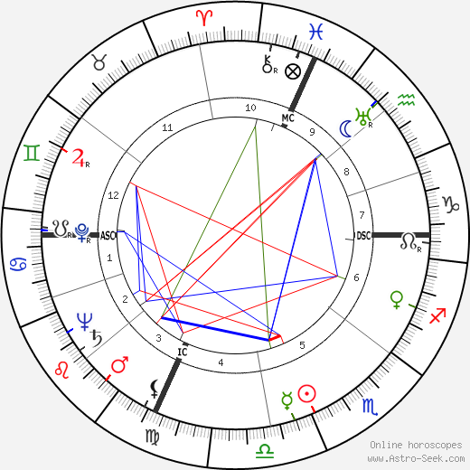 Art Myers birth chart, Art Myers astro natal horoscope, astrology