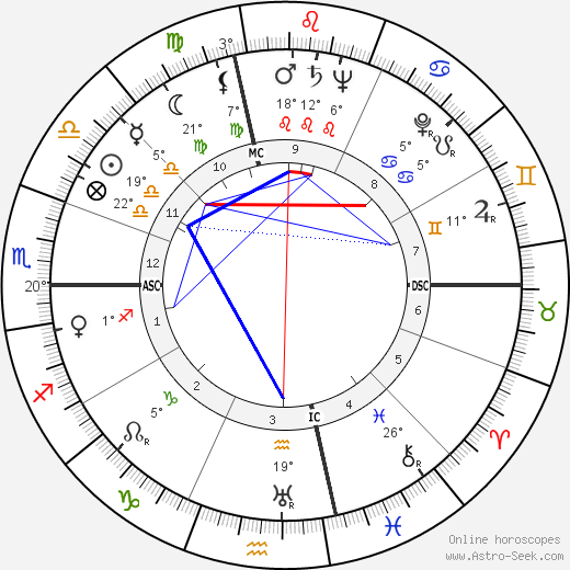 Burr Tillstrom birth chart, biography, wikipedia 2023, 2024