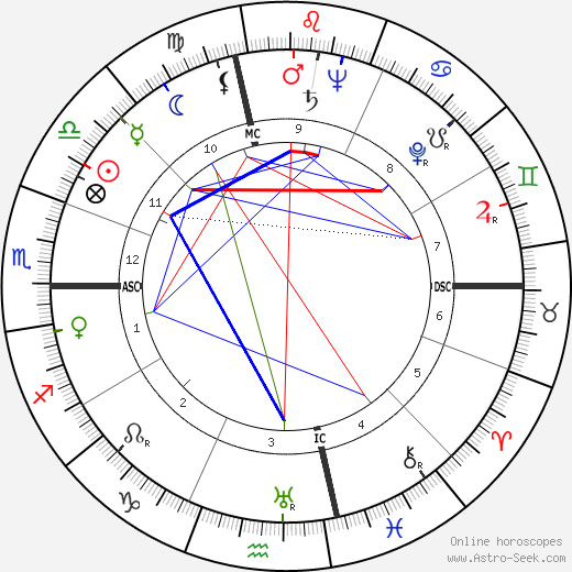 Burr Tillstrom birth chart, Burr Tillstrom astro natal horoscope, astrology