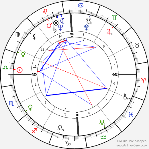 Burton Benjamin birth chart, Burton Benjamin astro natal horoscope, astrology