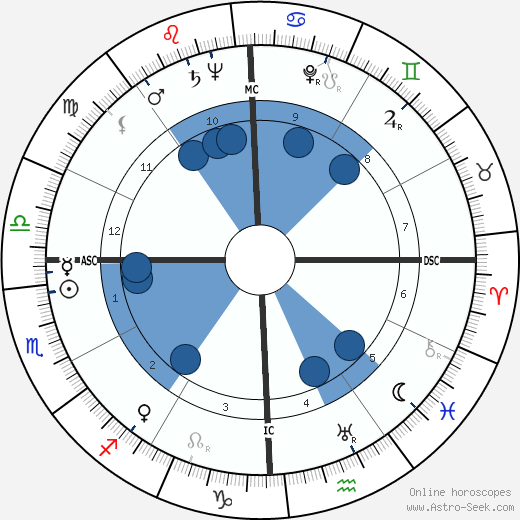 George Samuel Beatty wikipedia, horoscope, astrology, instagram