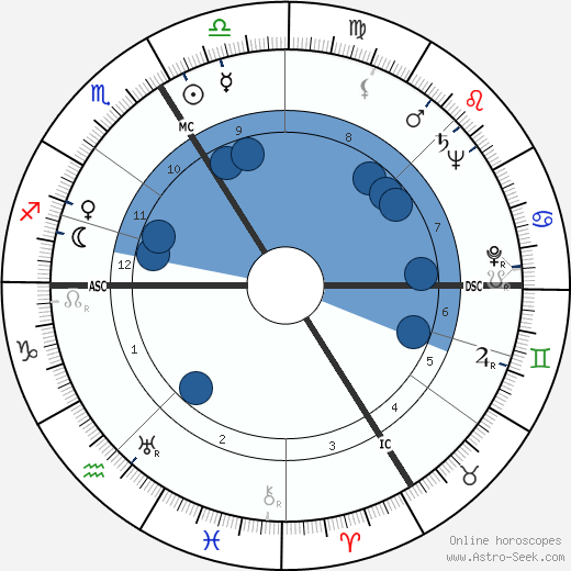 Jean-Pierre Melville wikipedia, horoscope, astrology, instagram