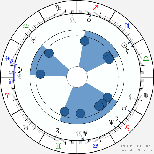 Lauri Lamminmäki wikipedia, horoscope, astrology, instagram