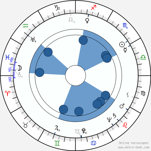 Pavel Tigrid horoscope, astrology, sign, zodiac, date of birth, instagram