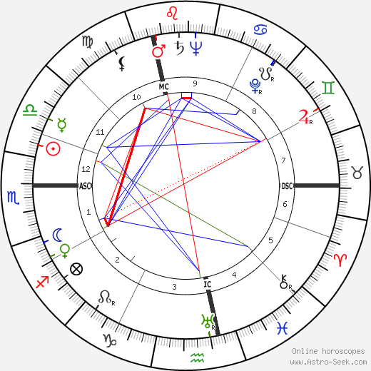 Rene Laurentin birth chart, Rene Laurentin astro natal horoscope, astrology