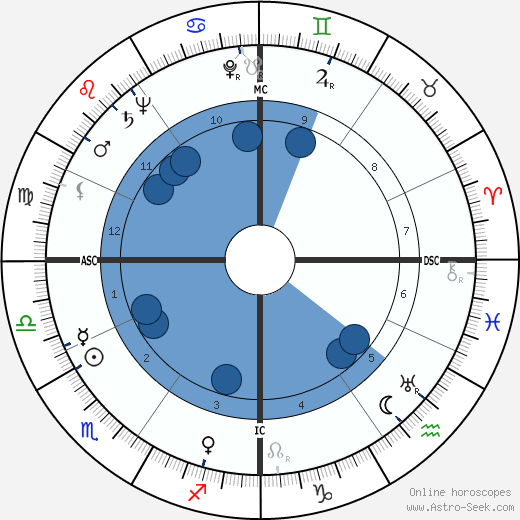 Richard Elmer Horner wikipedia, horoscope, astrology, instagram