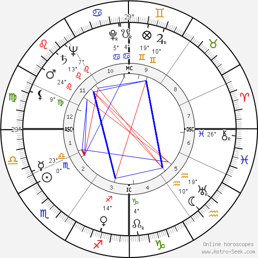 Richard Elmer Horner birth chart, biography, wikipedia 2023, 2024