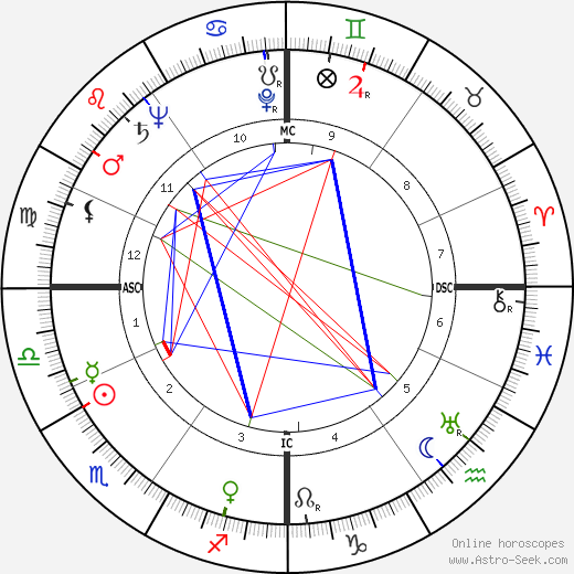 Richard Elmer Horner birth chart, Richard Elmer Horner astro natal horoscope, astrology