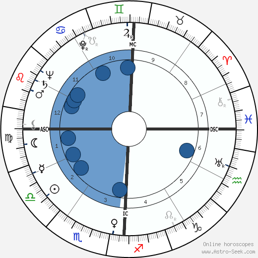 Roberta G. Young wikipedia, horoscope, astrology, instagram