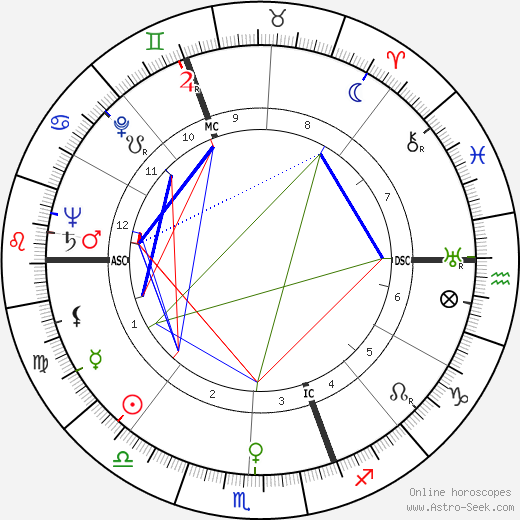 Rosaleen Norton birth chart, Rosaleen Norton astro natal horoscope, astrology