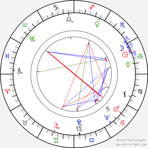 Václav Kaňkovský birth chart, Václav Kaňkovský astro natal horoscope, astrology
