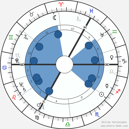 Armand Mestral wikipedia, horoscope, astrology, instagram