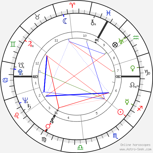 Armand Mestral birth chart, Armand Mestral astro natal horoscope, astrology