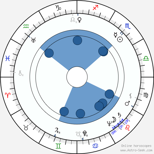 Bob Carpenter wikipedia, horoscope, astrology, instagram