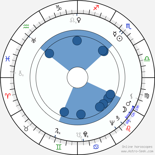 Edie Beale horoscope, astrology, sign, zodiac, date of birth, instagram