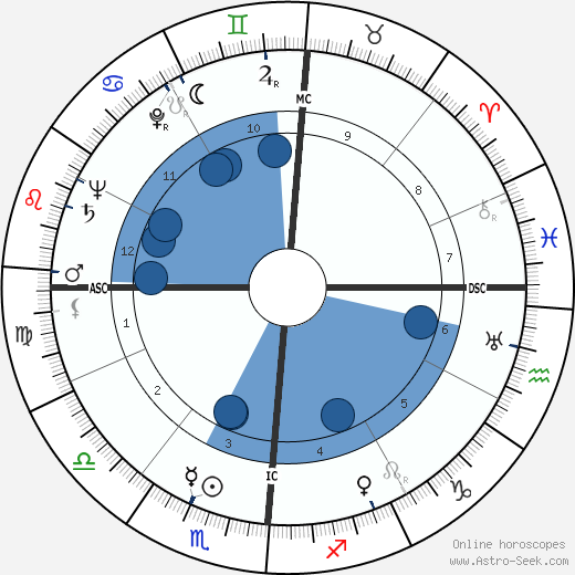Eli Hodkey wikipedia, biography, birth chart, instagram Eli Hodkey wikipedia, horoscope, astrology, instagram