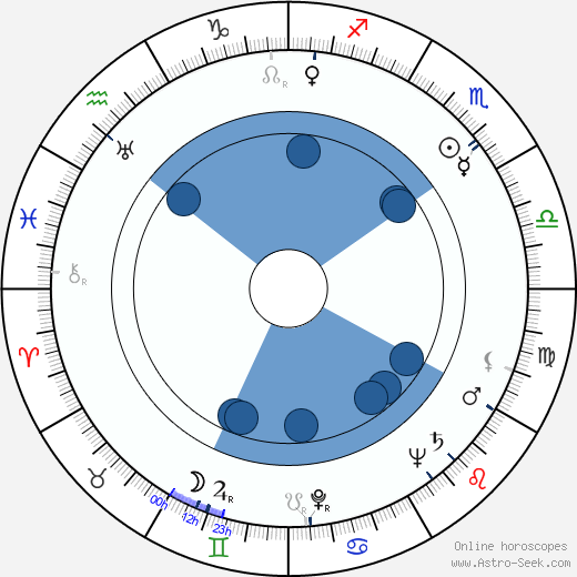 Hartmut Grund Oroscopo, astrologia, Segno, zodiac, Data di nascita, instagram
