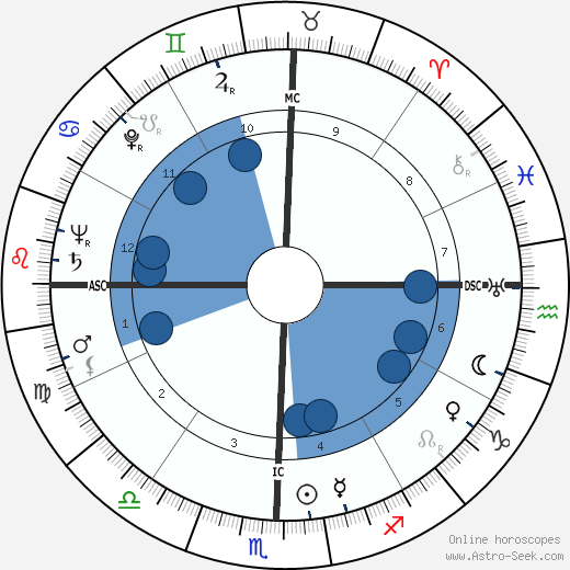 Birth Chart Of Gandhi