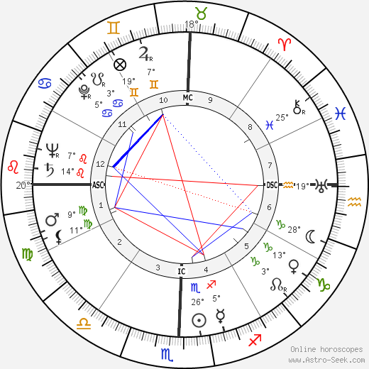 Indira Gandhi Birth Chart