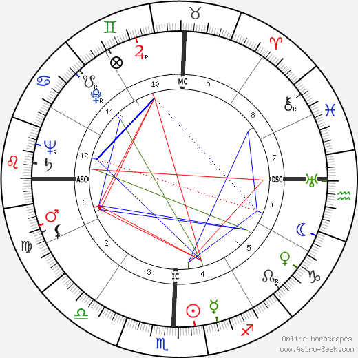 Indira Gándhí birth chart, Indira Gándhí astro natal horoscope, astrology